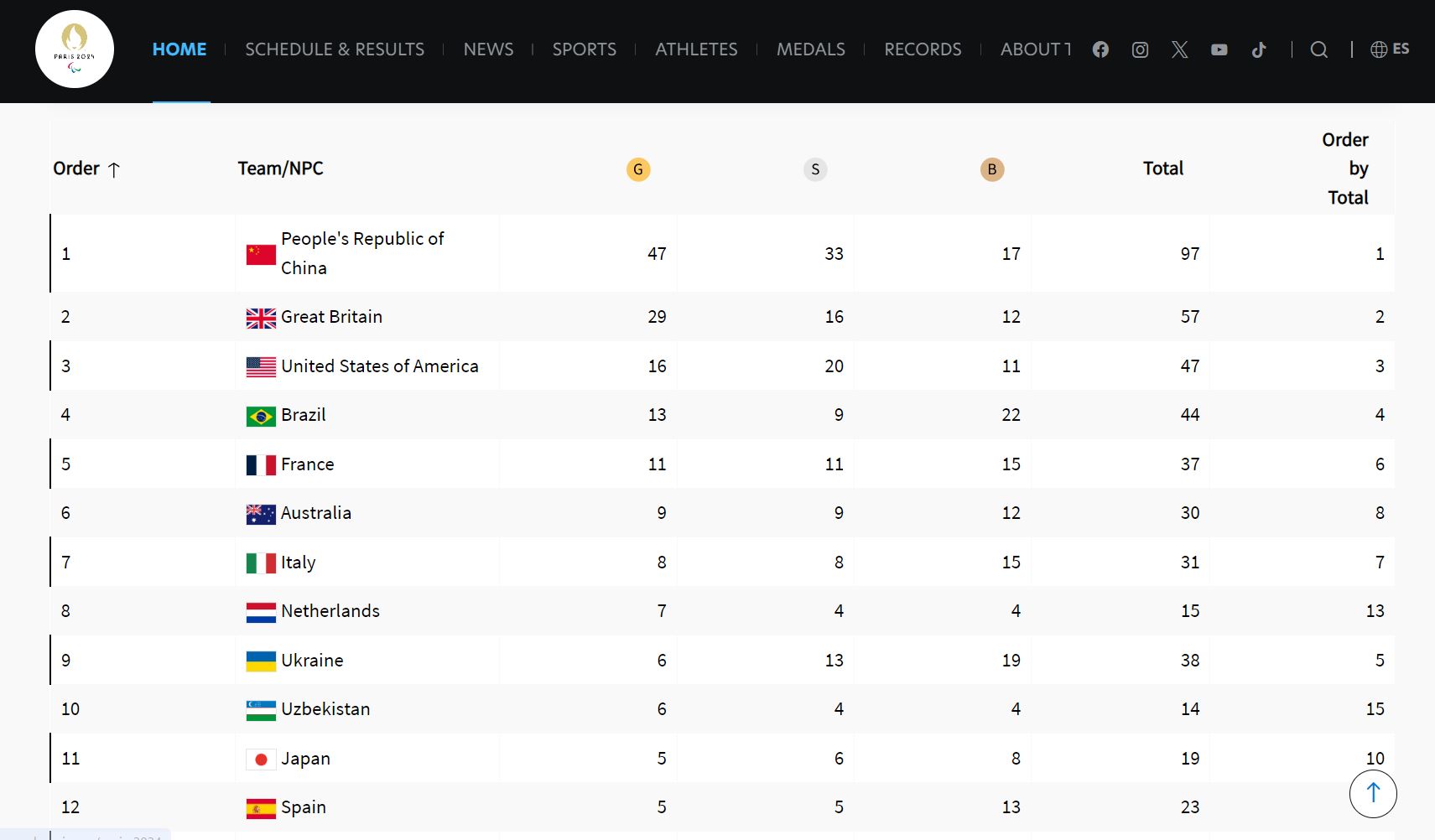 Україна виборола шосту золоту медаль на Паралімпіаді — фото 2