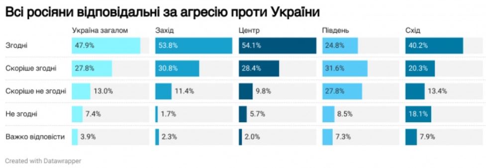 Подавляющее большинство украинцев называют всех россиян ответственными за войну — фото 1