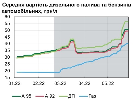 У Нацбанку спрогнозували ціни на пальне в Україні — фото