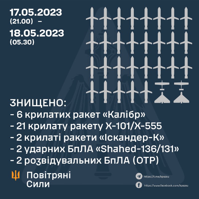 Россия запустила по Украине 30 крылатых ракет, 29 сбила ПВО — фото