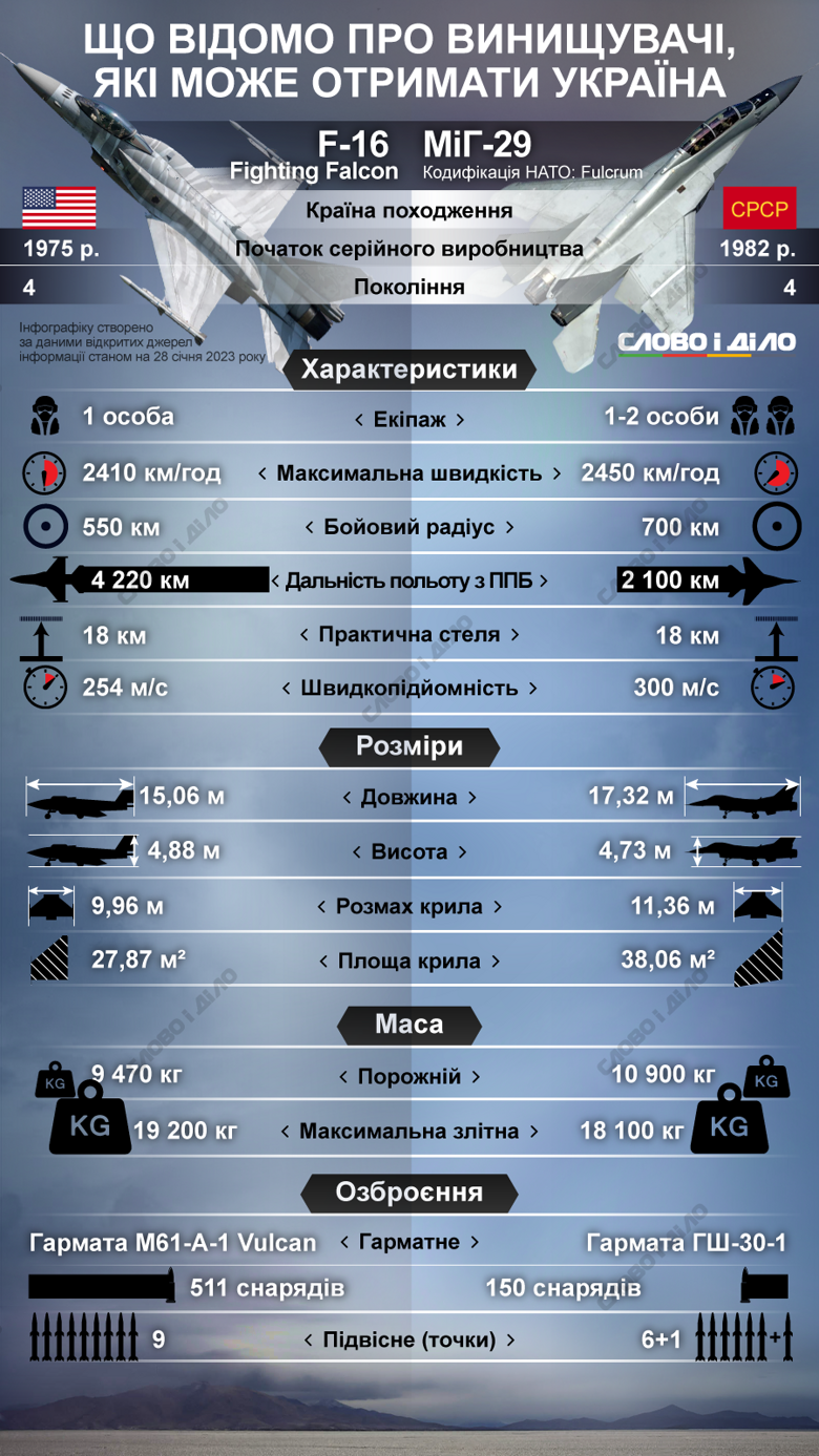 В Воздушных силах заявили, что Украина ожидает получить 24 современных истребителя — фото