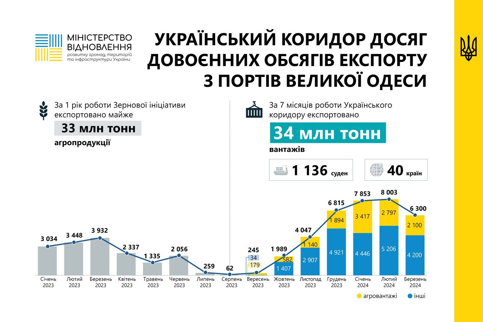 Украина выходит на довоенные объемы экспорта из портов Большой Одессы — фото 1