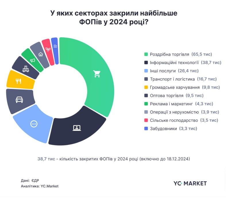 В 2024 году украинцы закрыли рекордное за 5 лет количество ФЛП - 210 тысяч — фото 3