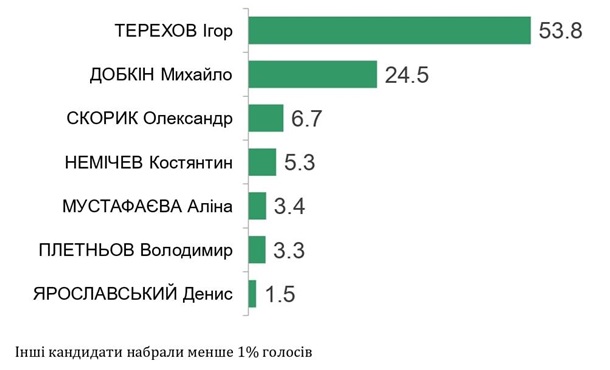 Выборы мэра в Харькове: данные экзит-полов — фото