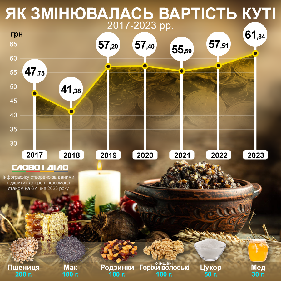 Индекс кутьи: как менялась стоимость главного блюда Сочельника — фото