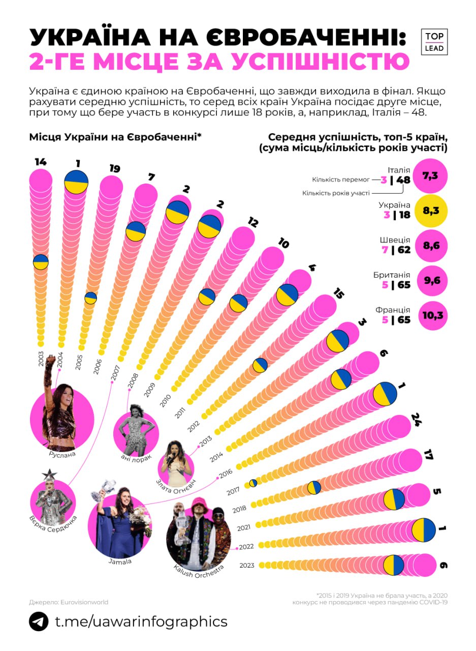 Украина показывает одни из лучших результатов за всю историю Евровидения — фото 1