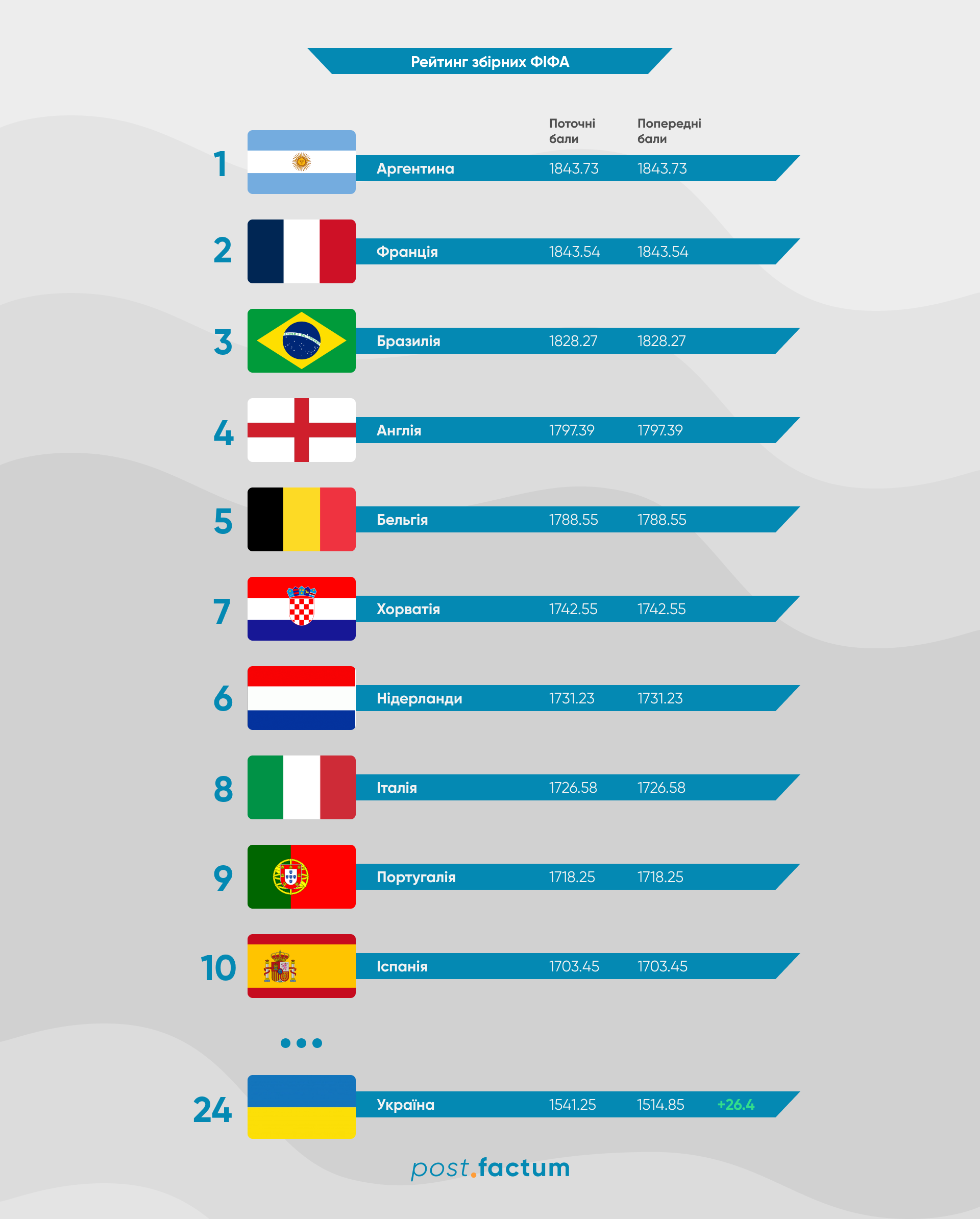 Инфографика: ФИФА обновила рейтинг сборных — фото