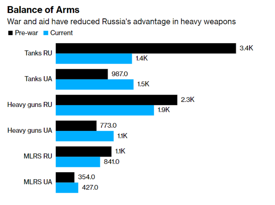 Украина превзошла Россию по числу танков, - Bloomberg — фото