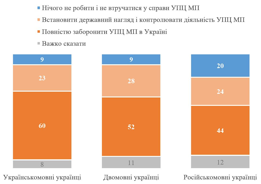 Більшість українців підтримують заборону УПЦ МП — фото