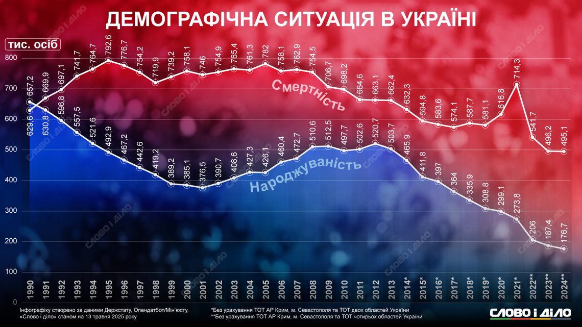 Смертность в Украине почти в три раза превышает рождаемость: инфографика — фото 1