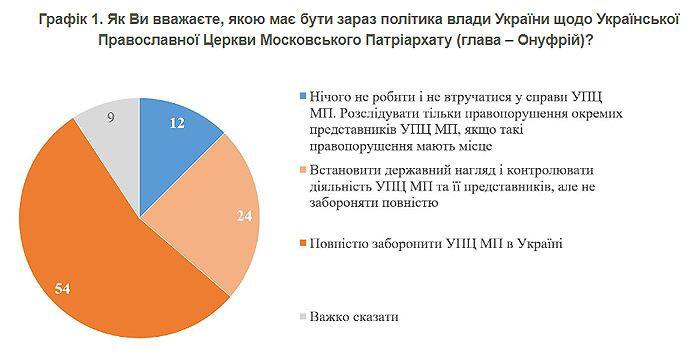 Большинство украинцев поддерживают запрет УПЦ МП — фото