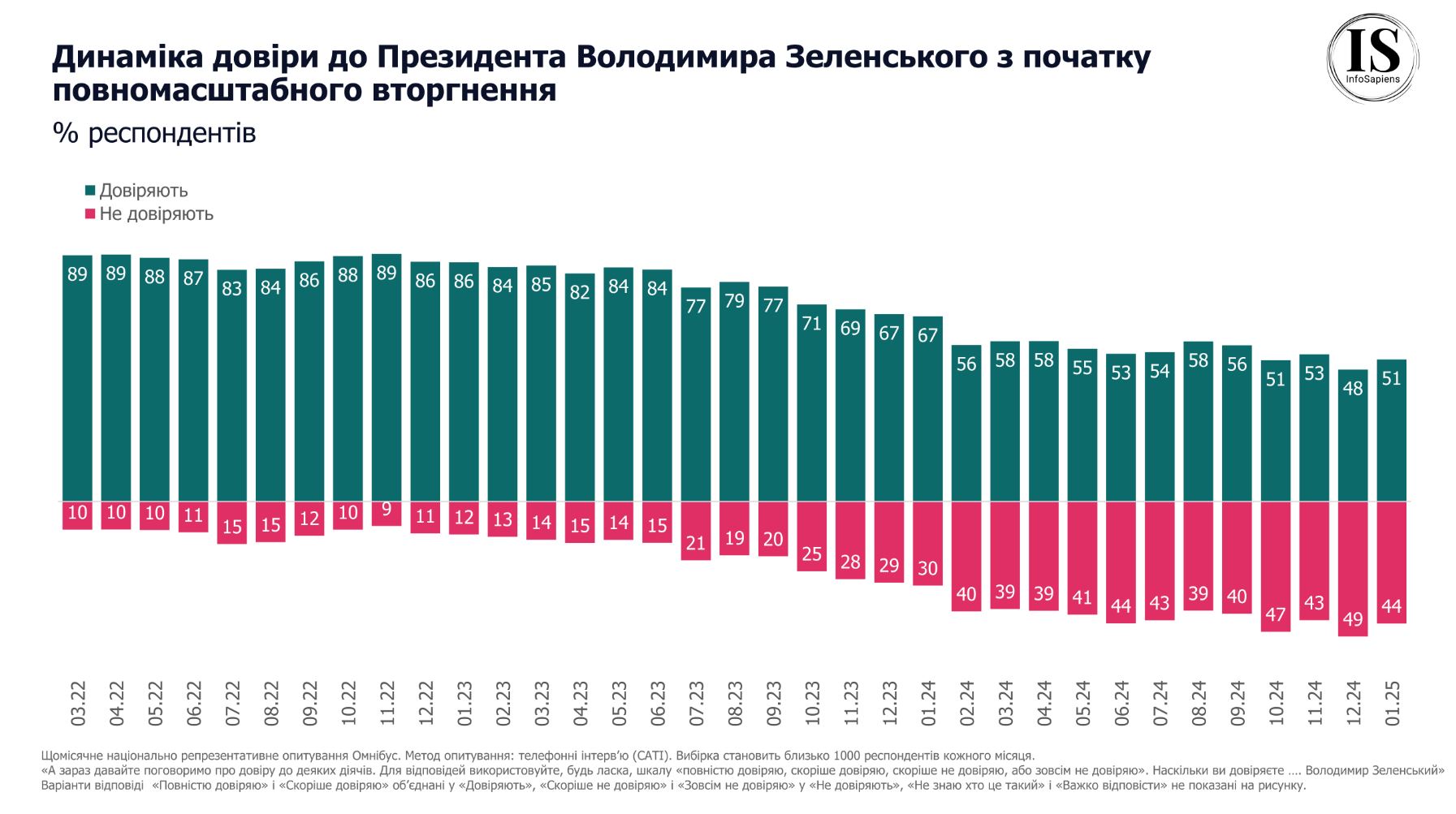 Соціологи знову підтвердили високий рейтинг Зеленського — фото 1