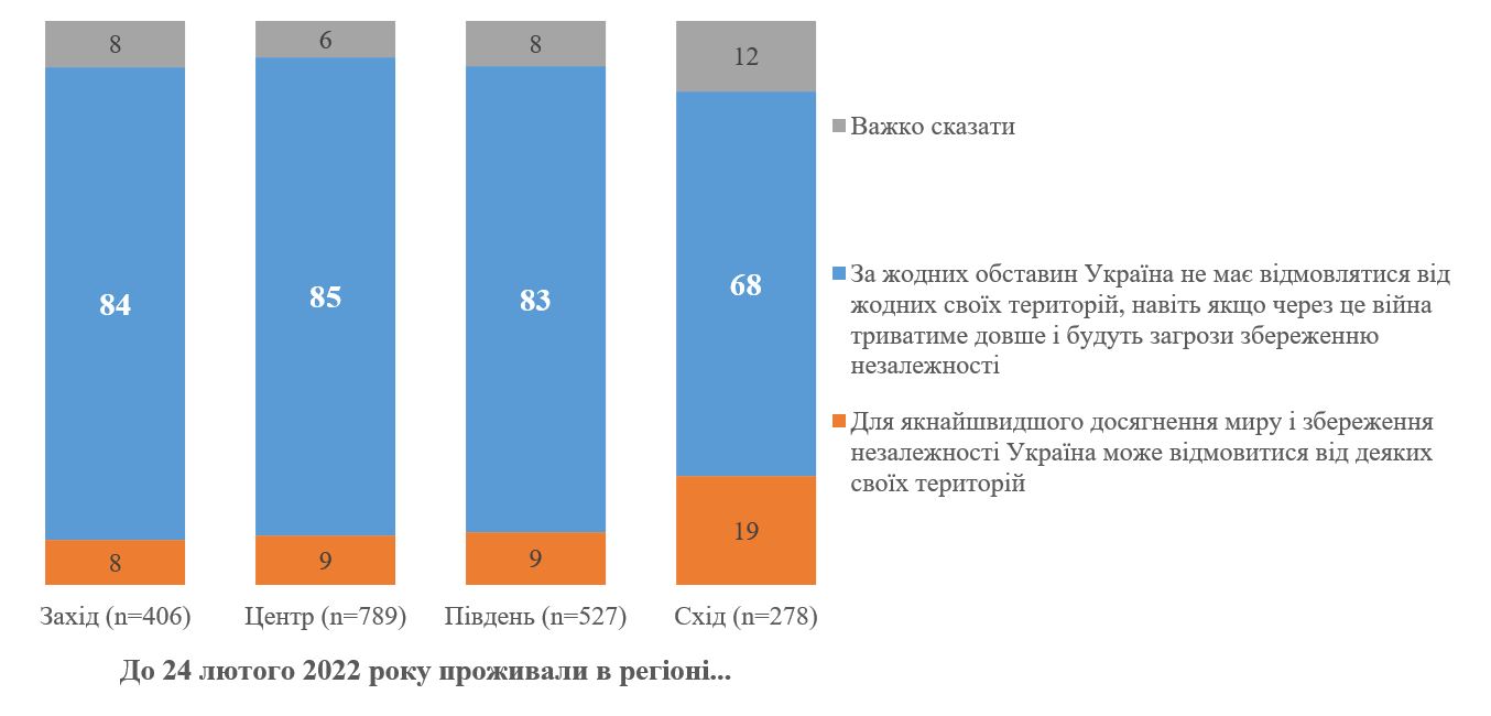 Украинцы категорически против территориальных уступок РФ ради мира: опрос — фото