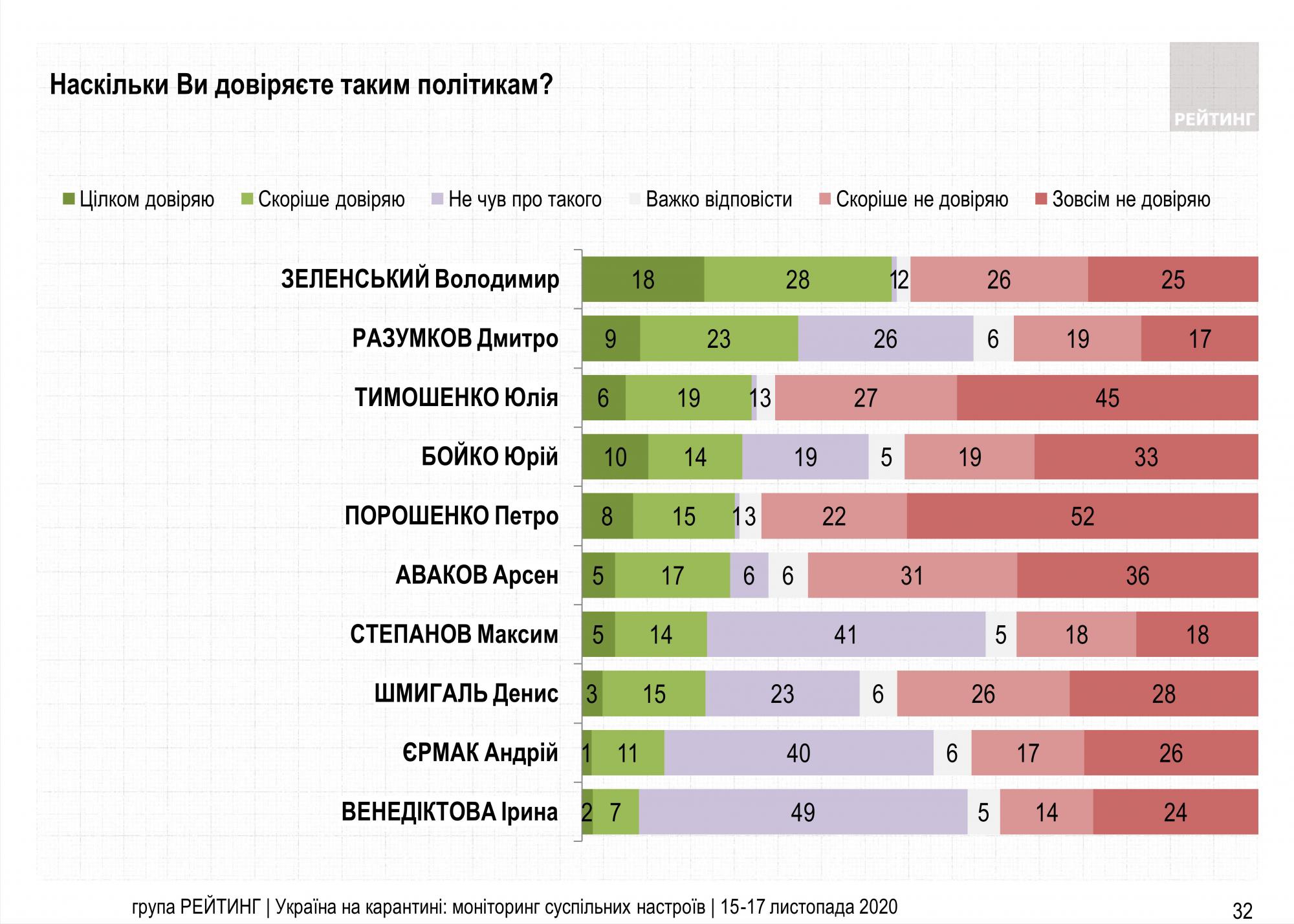 Зеленский сохраняет самый высокий рейтинг доверия у украинцев, его догоняет Разумков, - опрос  — фото