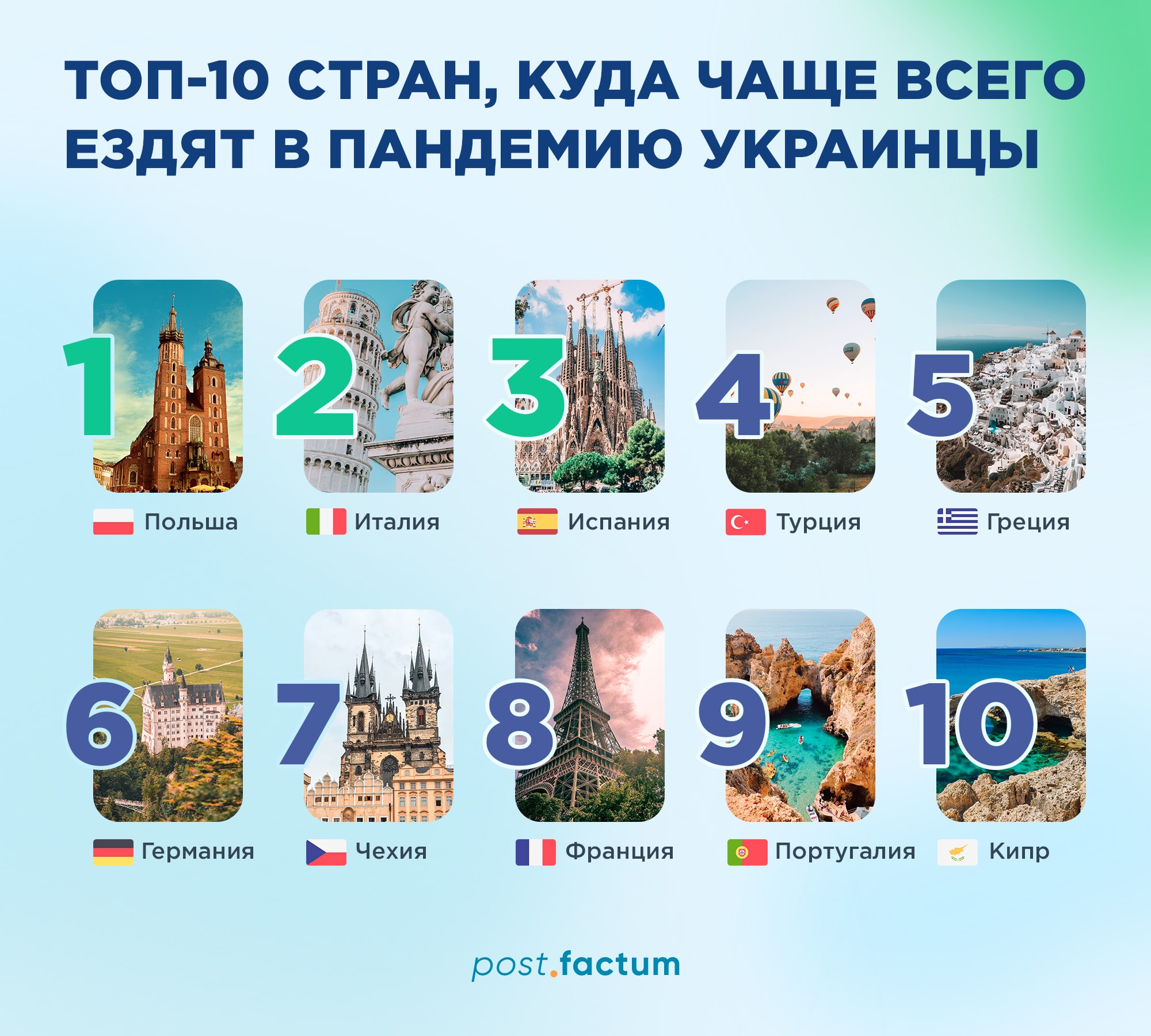 Інфографіка: які країни українці бажають відвідати під час пандемії найчастіше — фото