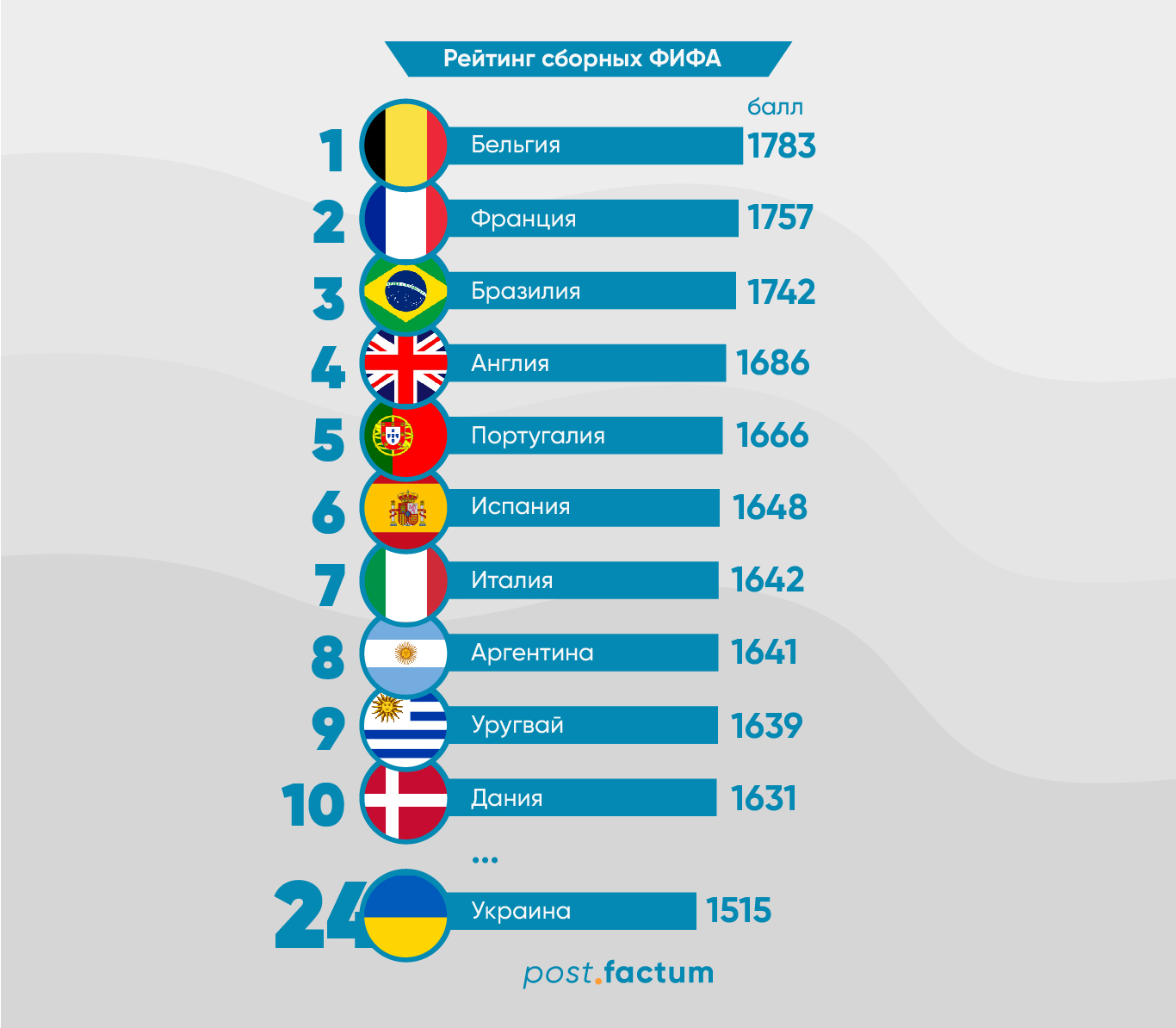 Инфографика: на каком месте оказалась сборная Украины в новом рейтинге ФИФА — фото