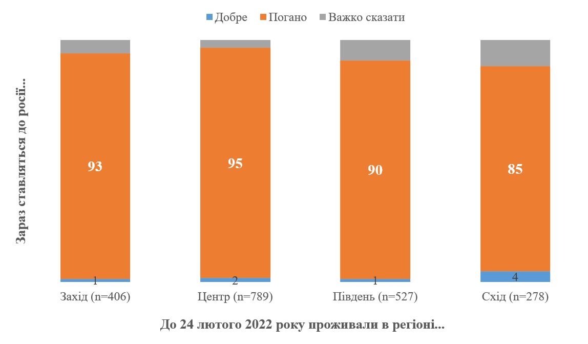 92% украинцев относятся к России плохо: опрос — фото 3