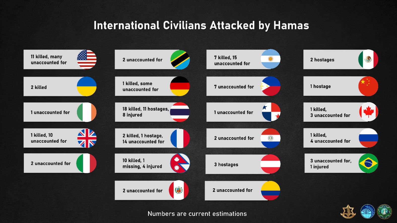 Стало відомо, скільки іноземців загинули внаслідок атаки ХАМАС по Ізраїлю — фото