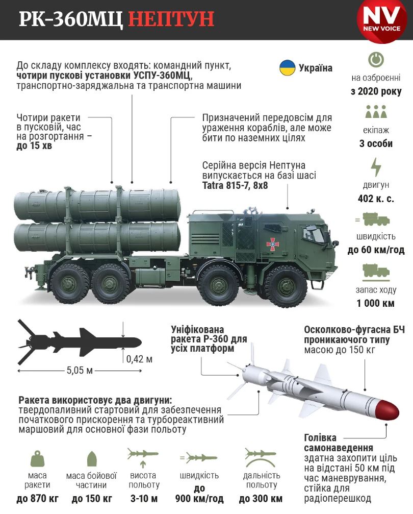 Україна модифікувала ракети ”Нептун”, щоб бити ними по цілях у Росії, до яких могли дістати ATACMS — фото 1