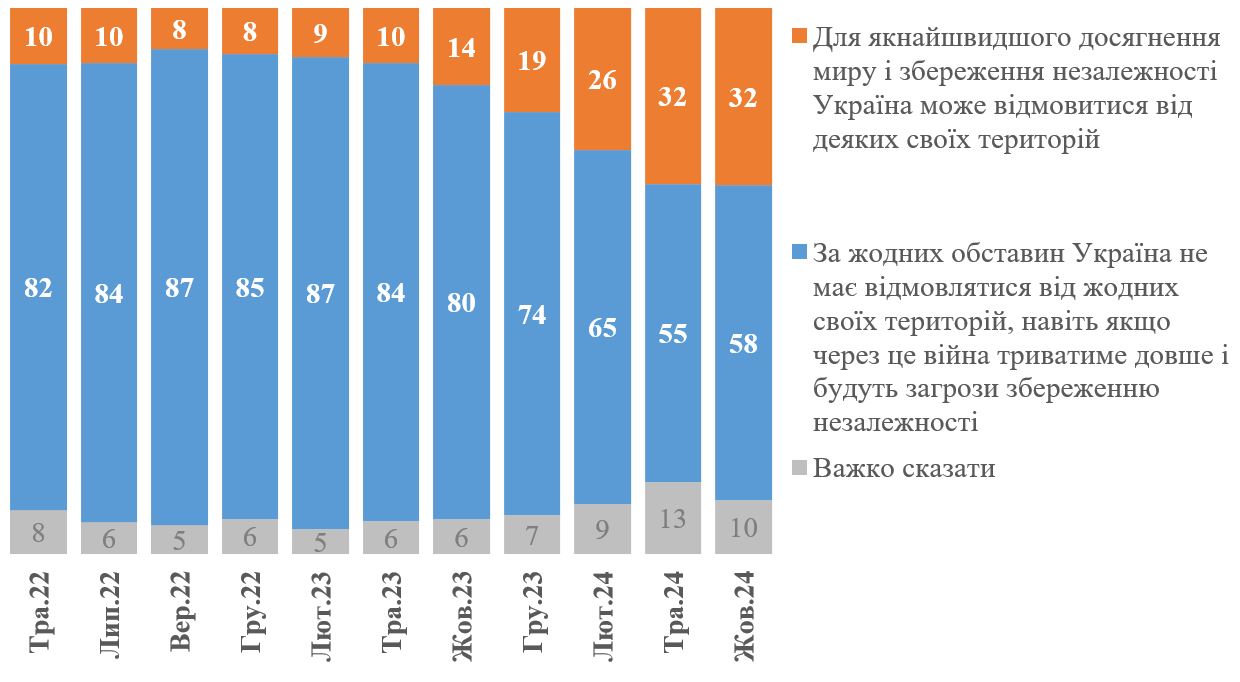 Більшість українців проти територіальних поступок Росії в обмін на мир, - опитування — фото 1