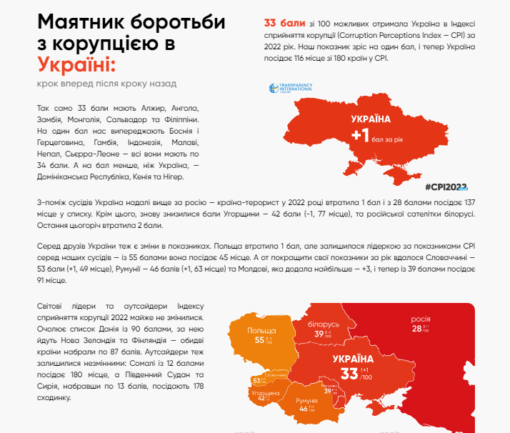 Украина поднялась в рейтинге восприятия коррупции — фото