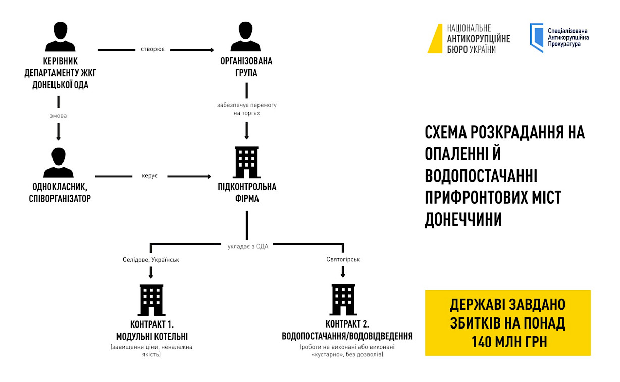 Чиновник Донецької ОВА з компаньйонами розікрав 140 млн, виділених на тепло та воду для прифронтових міст — фото 1