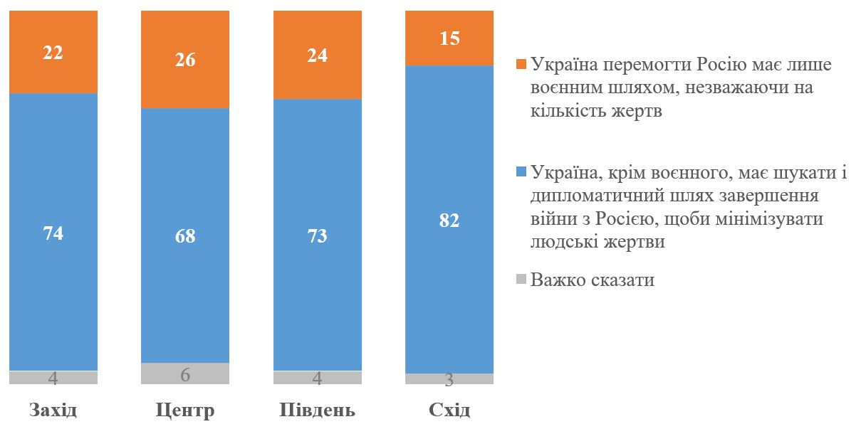 Зростає кількість українців, які погоджуються на переговори з Росією, щоб мінімізувати жертви — фото