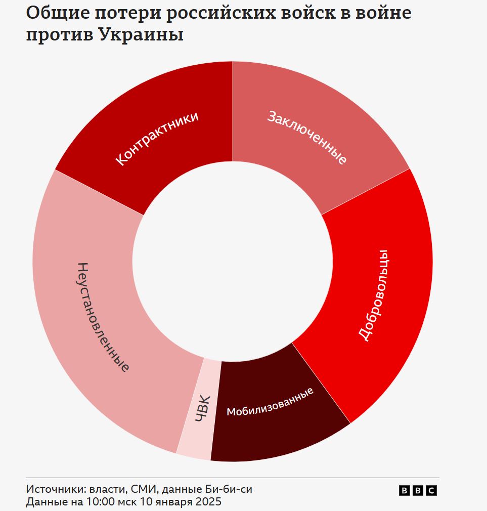 За 3 года войны Россия потеряла больше 6000 элитных специалиста, на подготовку которых ушли годы и миллионы — фото 5