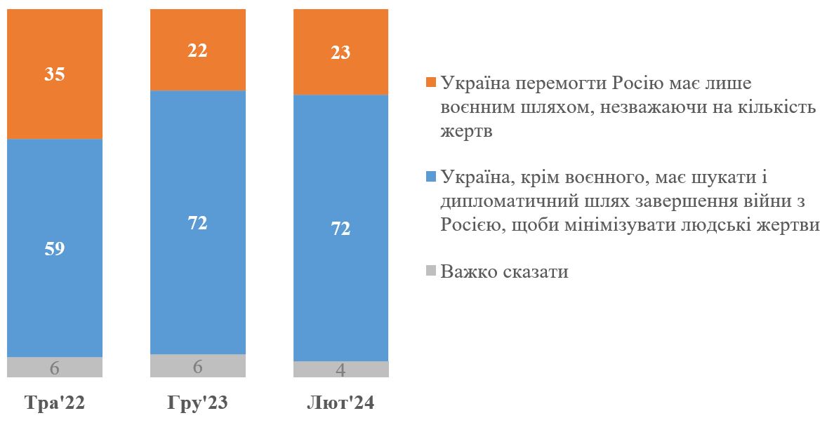 Зростає кількість українців, які погоджуються на переговори з Росією, щоб мінімізувати жертви — фото