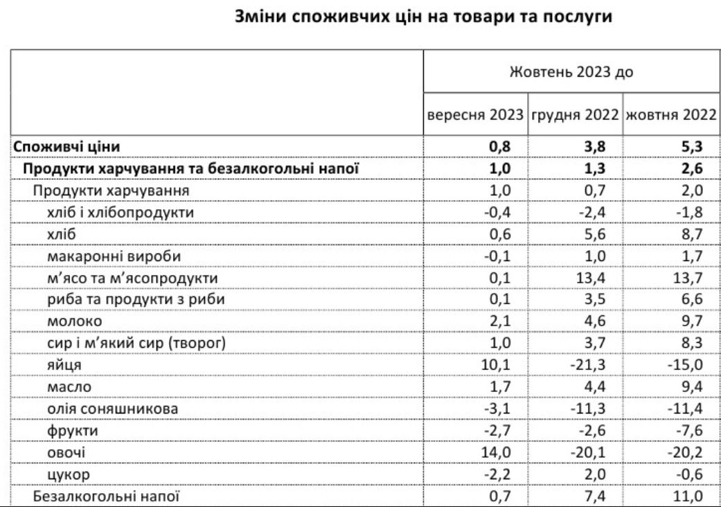 Цены на продукты в Украине начали расти: что дорожает — фото