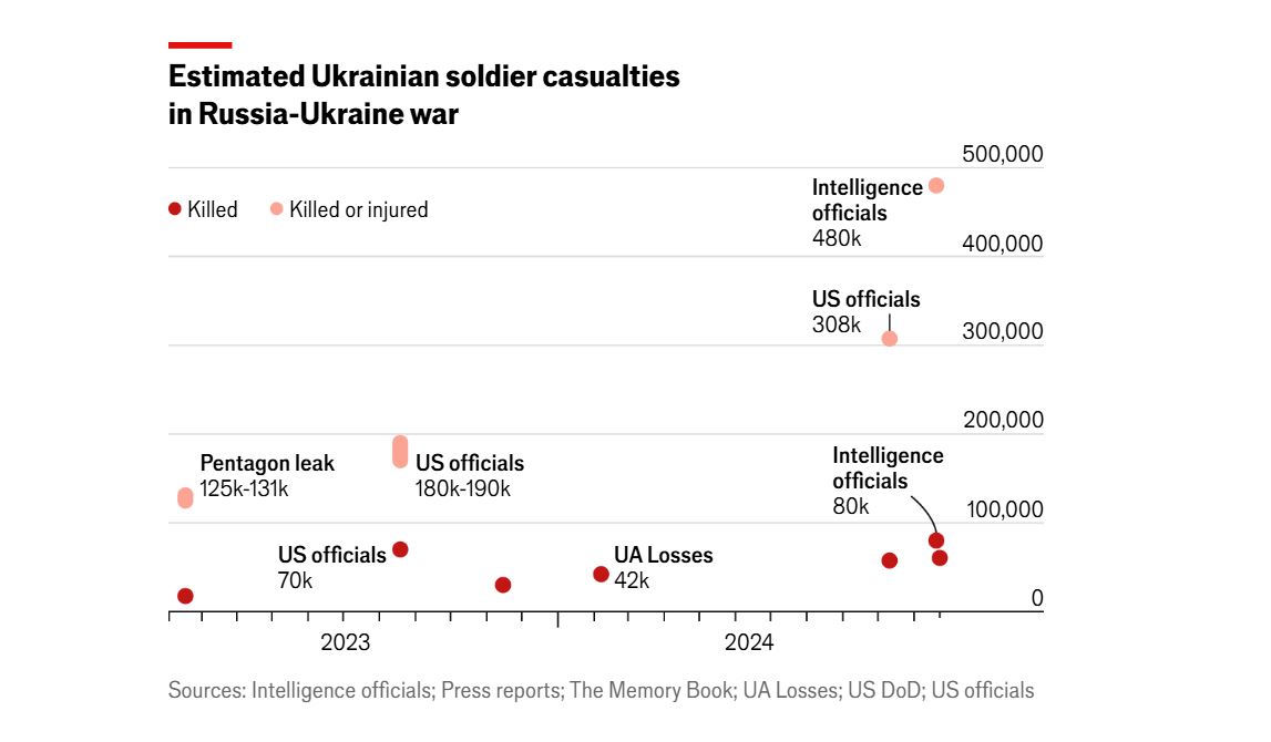 У російській війні могли загинути до 100 тисяч українських військових, - The Economist — фото 1