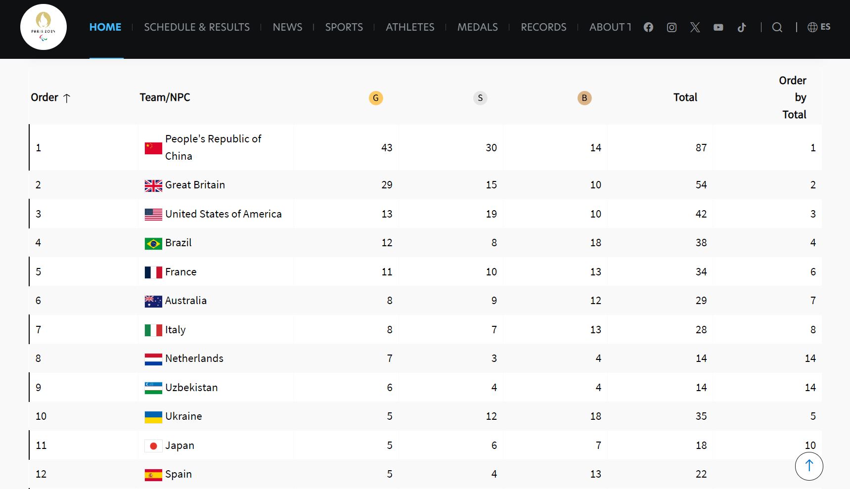 Україна виборола ще 8 медалей на Паралімпіаді-2024, дві з них - золоті — фото 2