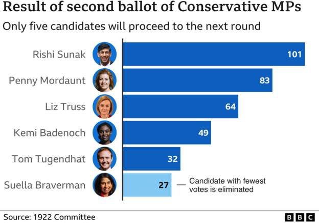 Выборы в Британии: на должность Джонсона уже претендуют 5 кандидатов — фото 1
