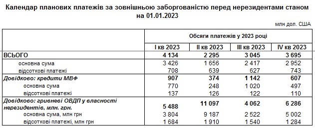 В НБУ розповіли, які борги має повернути Україна у 2023 році — фото