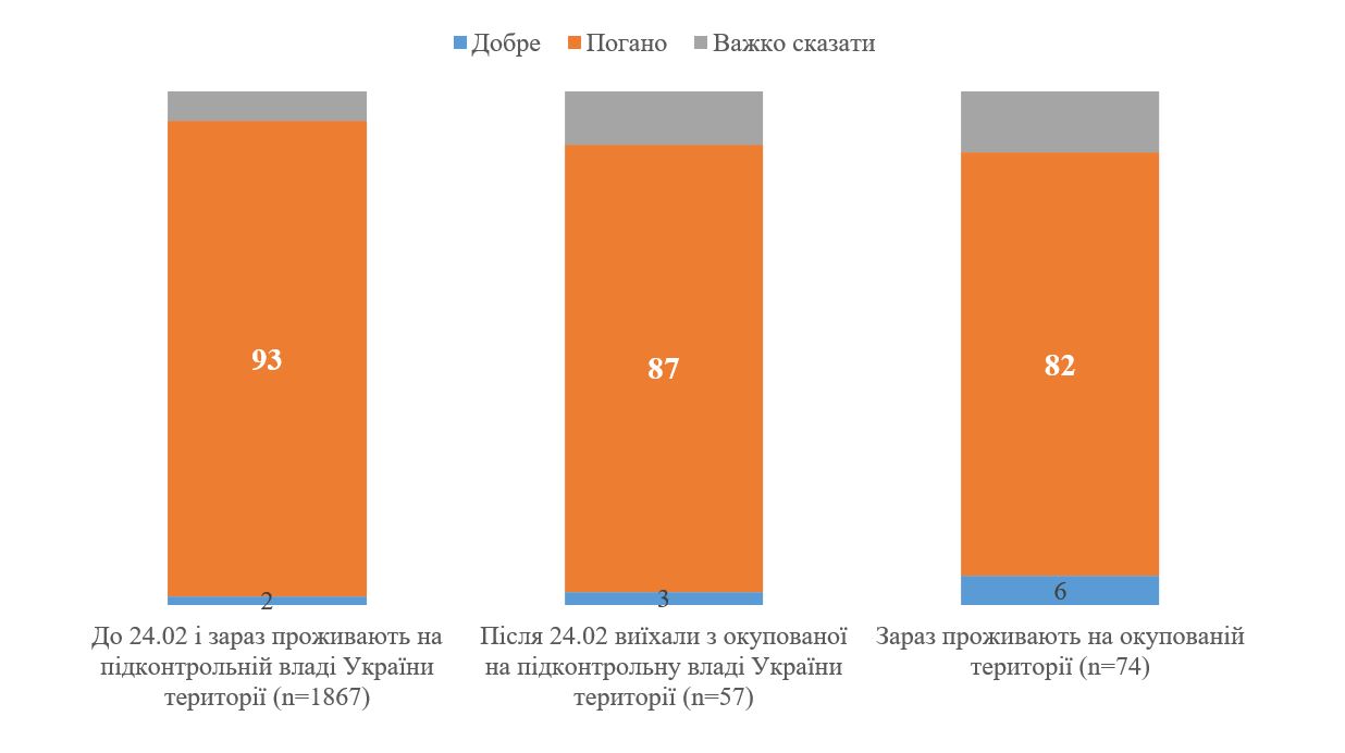 92% украинцев относятся к России плохо: опрос — фото 4