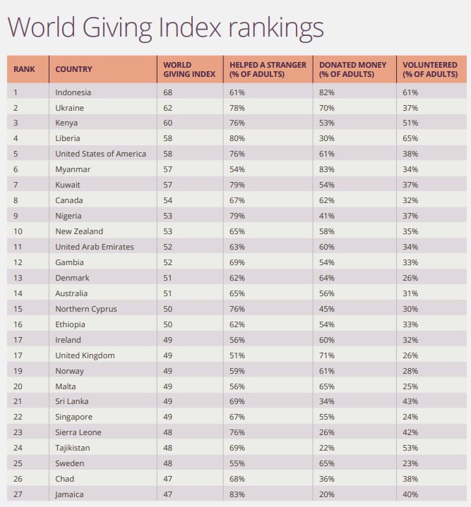 Украина заняла второе место в мировом рейтинге благотворительности — фото