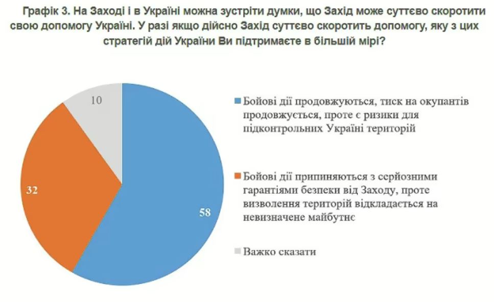 58% українців підтримують продовження бойових дій, незважаючи на втрату допомоги Заходу — фото