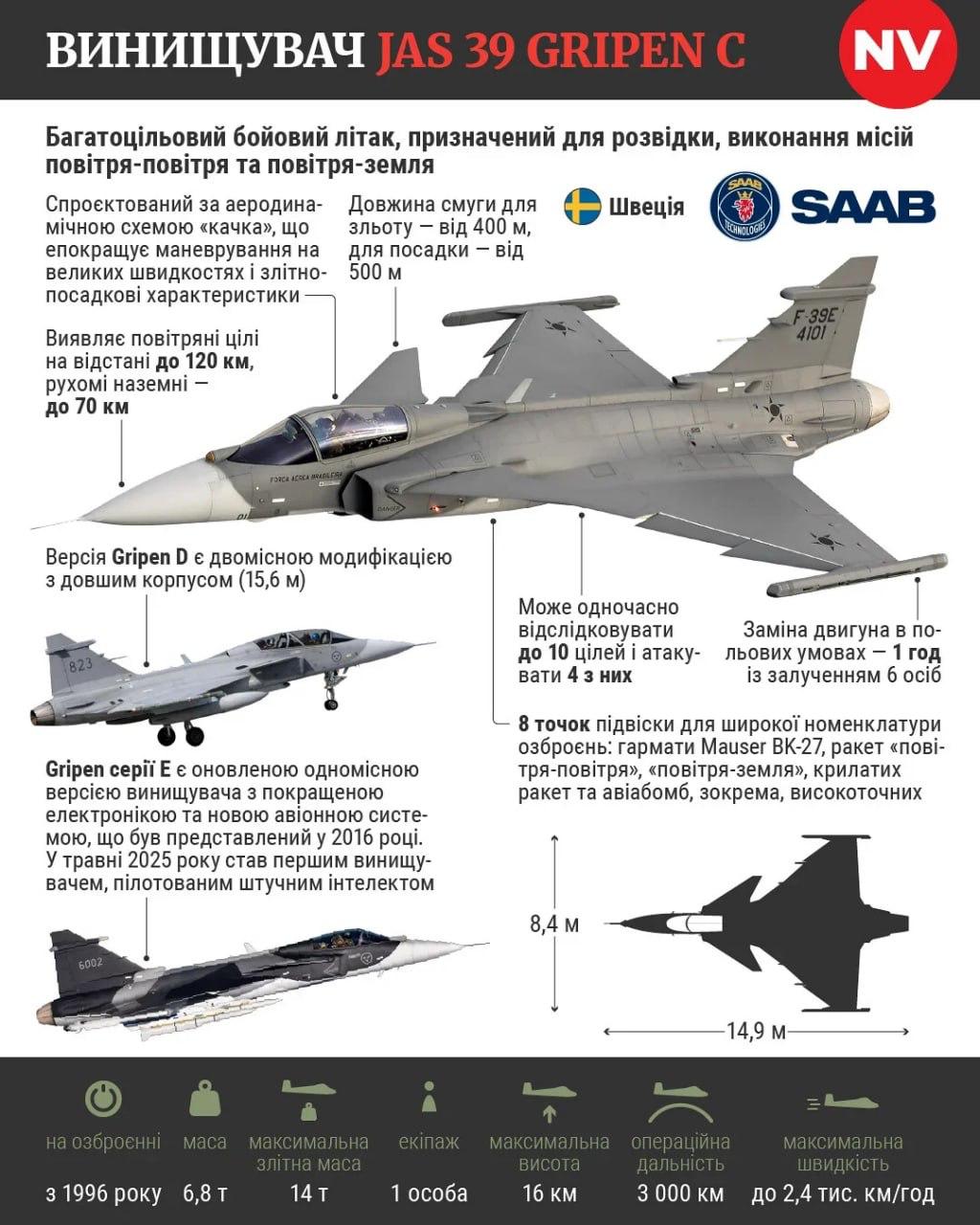 Перші винищувачі Gripen можуть з'явитися в Україні вже 2026 року — фото 1