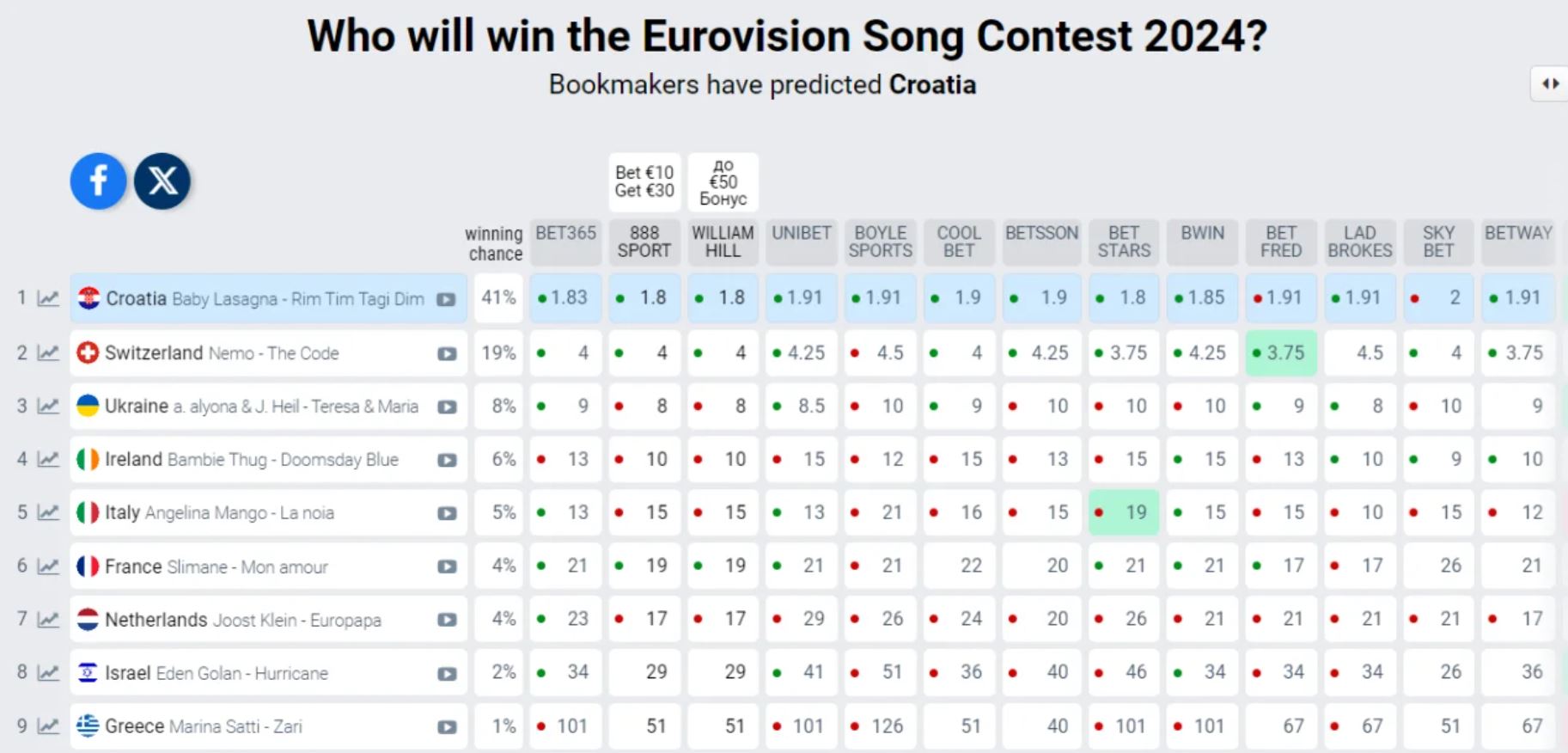 Второй полуфинал Евровидения: букмекеры назвали фаворитов — фото 2