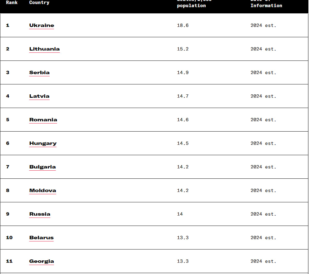 В Україні найвищий рівень смертності та найнижчий показник народжуваності у світі — фото 2