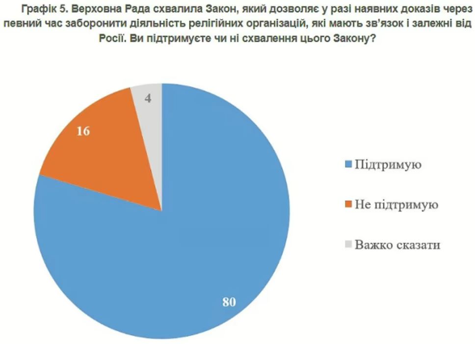 80% українців підтримують заборону релігійних організацій, пов'язаних із РПЦ — фото 2