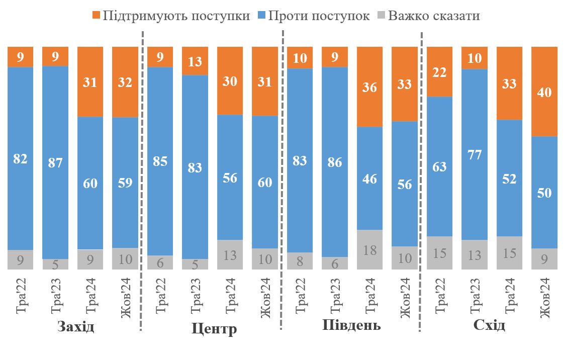 Більшість українців проти територіальних поступок Росії в обмін на мир, - опитування — фото 2