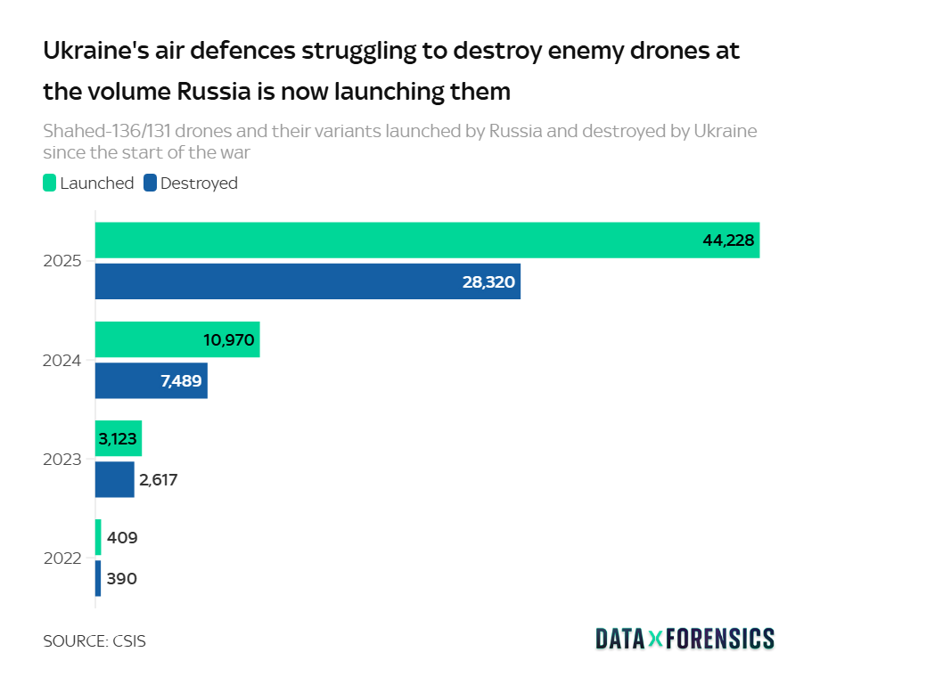 За 10 місяців 2025 росіяни запустили по Україні в 4 рази більше ”шахедів”, ніж за весь 2024 — фото 1