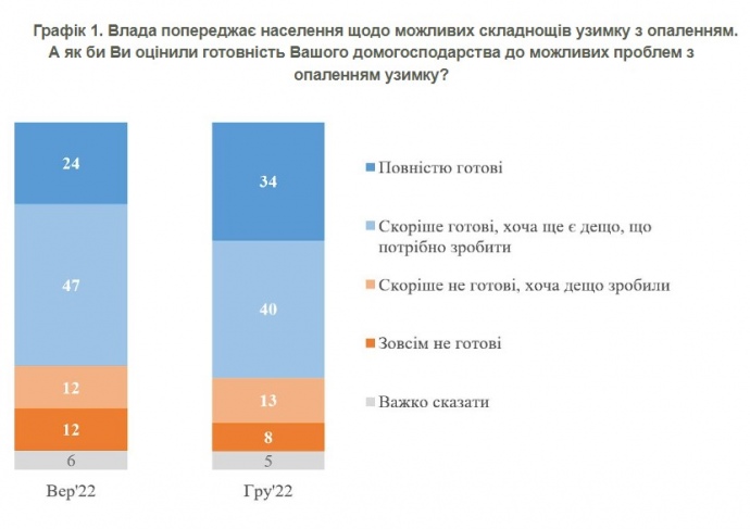 Более 70% украинцев готовы к проблемам с отоплением зимой: опрос — фото