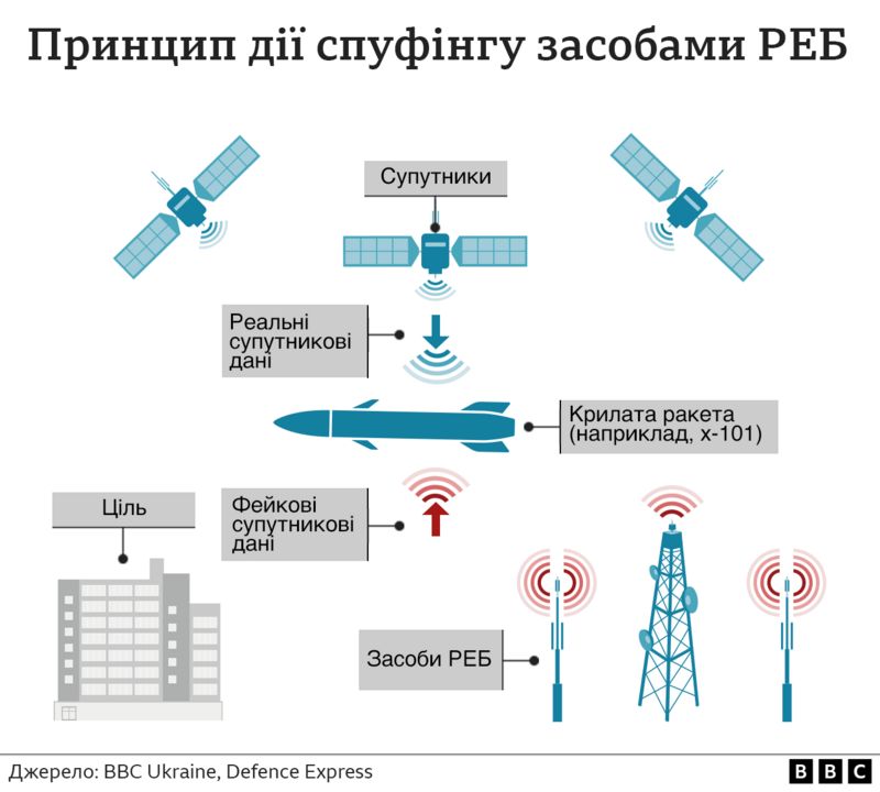 Украинская РЭБ помогла отразить мощную ракетную атаку: как это работает — фото