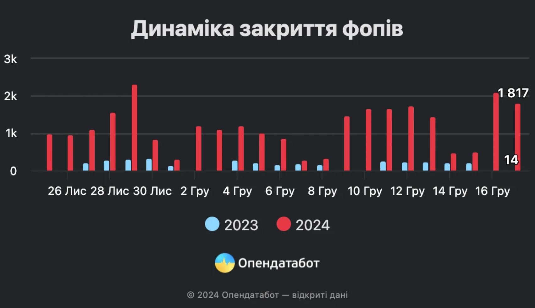 После подписания Зеленским закона о повышении налогов 22 521 ФЛП прекратили деятельность — фото 1