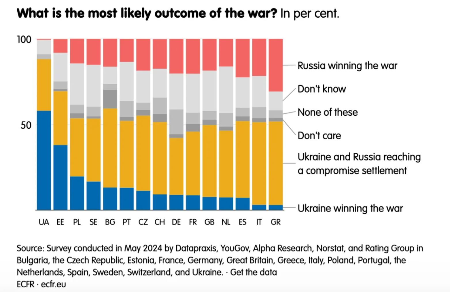 Большинство европейцев считает, что Украина не победит Россию на поле боя, - опрос — фото 1