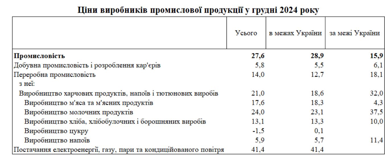 Продукти в Україні в середньому подорожчали за рік на 20% — фото 1