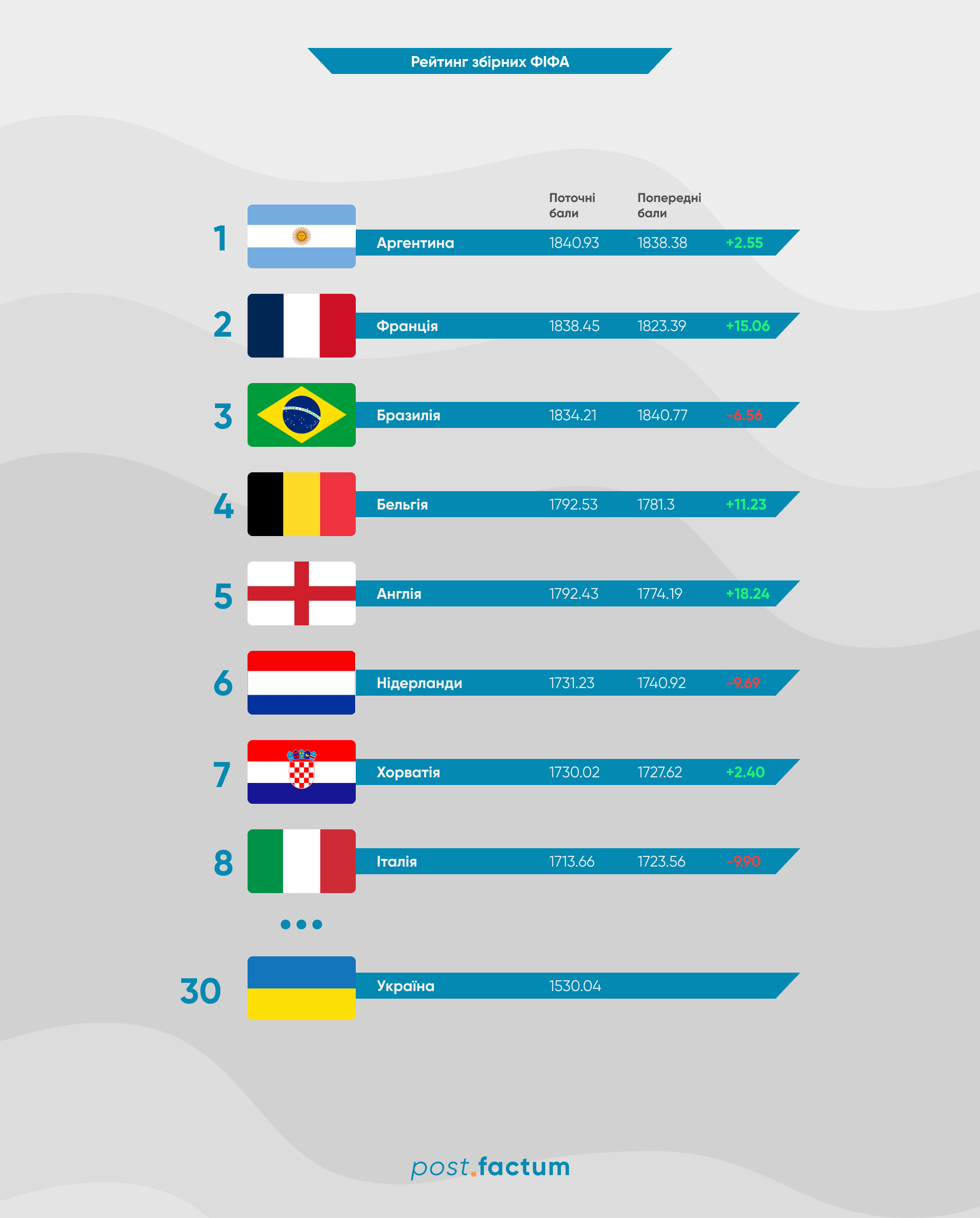 Инфографика: ФИФА обновила рейтинг сборных — фото