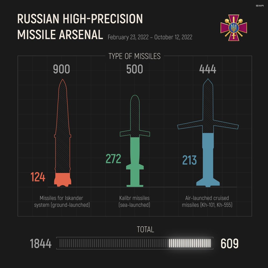 Резников четко ответил, сколько ракет осталось у России — фото 2